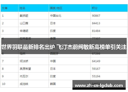 世界羽联最新排名出炉 飞汀杰蔚阀敏新高榜单引关注 世界羽联最新排名出炉 飞汀杰蔚阀敏新高榜单引关注